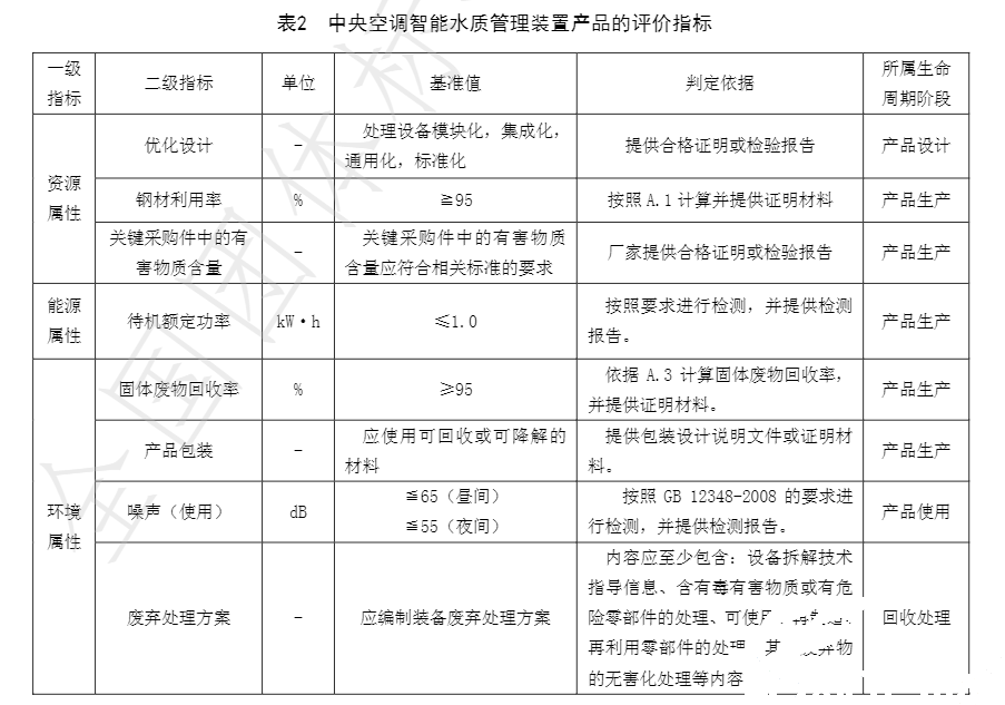 j9国际站备用牵头草拟的集体尺度《绿色设计产品评价技术规范 中央空调智能水质治理装置》已颁布执行(图3)